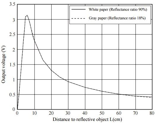 Sensor de distancia Sharp GP2Y0A21 - Curva de voltaje